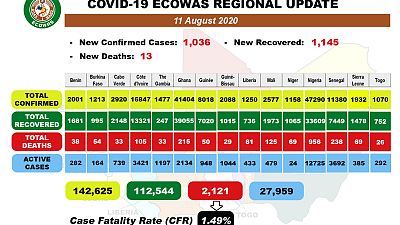 Coronavirus - Africa: COVID-19 ECOWAS Daily Update for August 11th, 2020