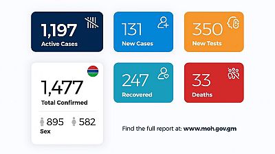 Coronavirus - Gambia: Daily Case Update as of 12th August 2020