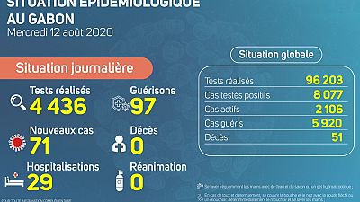 Coronavirus - Gabon : Situation Épidémiologique au Gabon (12 août 2020)