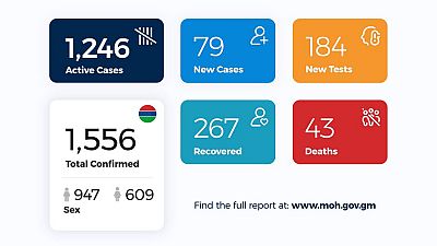 Coronavirus - Gambia: Daily Case Update as of 13th August 2020