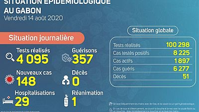 Coronavirus - Gabon : Situation Épidémiologique au Gabon (14 août 2020)