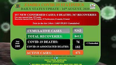 Coronavirus - Zambia: COVID-19 Daily Status Update (16th August 2020)