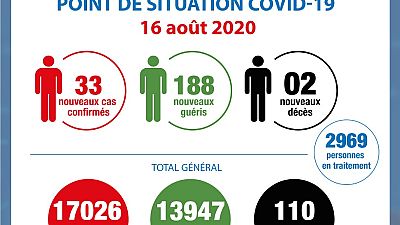 Coronavirus - Cote d’Ivoire : Point de la situation COVID-19 du 16 août 2020