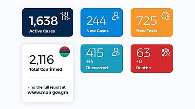 Coronavirus - Gambia: Daily Case Update as of 18th August 2020