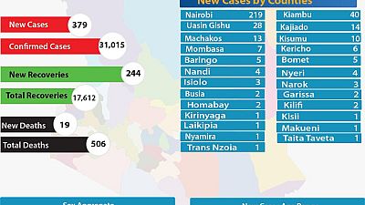 Coronavirus - Kenya: COVID-19 Update (19 August 2020)