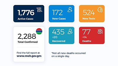 Coronavirus - Gambia: Daily Case Update as of 19th August 2020
