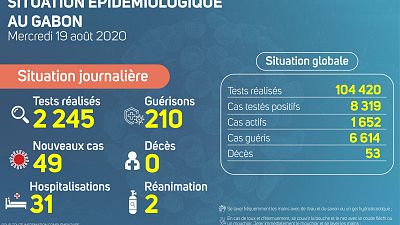 Coronavirus - Gabon : Situation journalière au Gabon (19 août 2020)