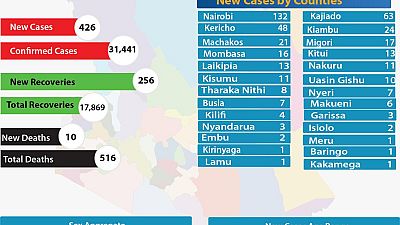Coronavirus - Kenya: COVID-19 Update (20 August 2020)