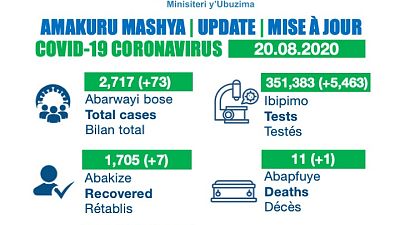 Coronavirus - Rwanda : mise à jour du cas COVID-19 (20 août 2020)
