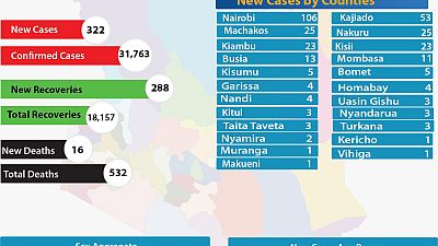Coronavirus - Kenya: COVID-19 Update (21 August 2020)