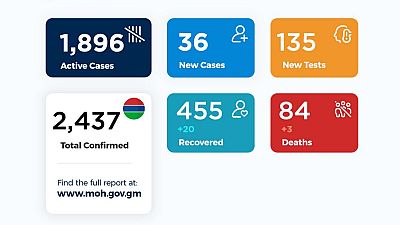 Coronavirus - Gambia: Daily Case Update as of 21st August 2020
