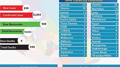 Coronavirus - Kenya: COVID-19 Update Summary (25 August 2020)