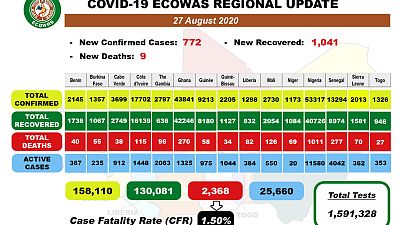 Coronavirus - Africa: COVID-19 ECOWAS Daily Update for August 27th, 2020