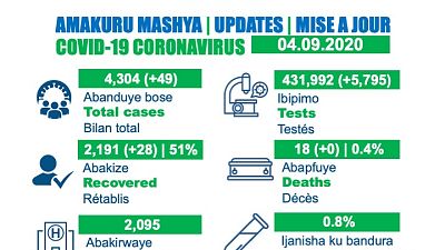 Coronavirus - Rwanda: COVID-19 case update (04 September 2020)