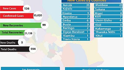 Coronavirus - Kenya: COVID-19 Update Summary (05/09/2020)