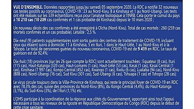 Coronavirus - République Démocratique du Congo : Mise à jour COVID-19 (5 septembre 2020)