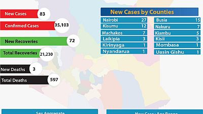 Coronavirus - Kenya: COVID-19 Update summary (06 September 2020)