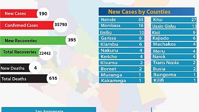 Coronavirus - Kenya: COVID-19 Updates Summary (11 September 2020)