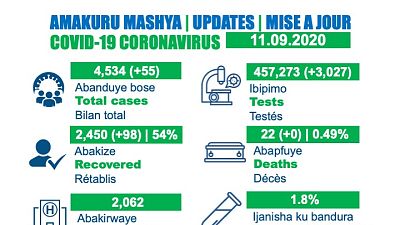 Coronavirus - Rwanda: COVID-19 case update (11th September 2020)