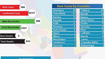 Coronavirus - Kenya: COVID-19 Updates Summary (13 September 2020)
