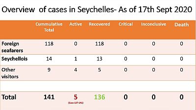 Coronavirus - Seychelles: Overview of Cases in Seychelles as of 17th September 2020