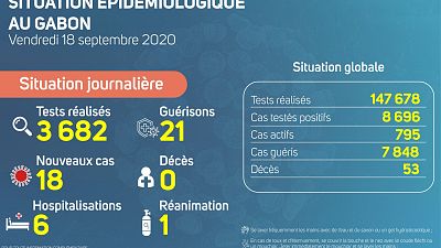 Coronavirus - Gabon : Situation Épidémiologique au Gabon (18 septembre 2020)