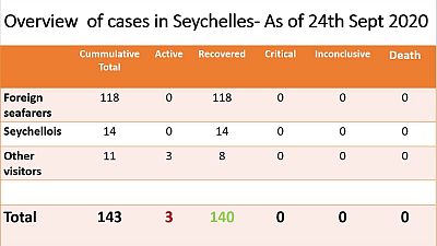 Coronavirus - Seychelles: Overview of Cases in Seychelles as of 24th September 2020