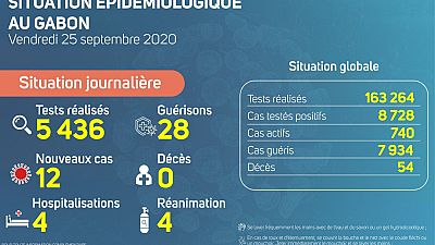 Coronavirus - Gabon : Situation Épidémiologique au Gabon (25 septembre 2020)