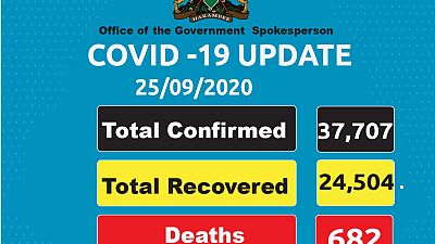 Coronavirus - Kenya: COVID-19 Update (25 September 2020)