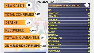 Coronavirus - Sierra Leone: COVID-19 update (15 October 2020)