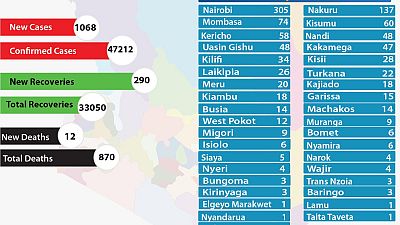 Coronavirus - Kenya: COVID-19 updates (22 October 2020)