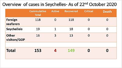 Coronavirus - Seychelles: Overview of cases in Seychelles as of 22nd October 2020
