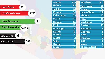 Coronavirus - Kenya: COVID-19 updates (25 October 2020)