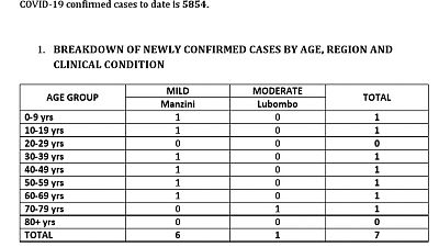 Coronavirus - Eswatini: COVID-19 Update (25th October 2020)