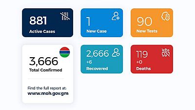 Coronavirus - Gambia: Daily case update as of 27th October 2020