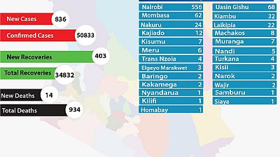 Coronavirus - Kenya: COVID-19 updates (27 October 2020)