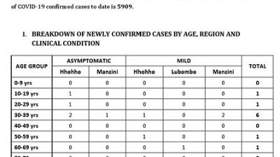Coronavirus - Eswatini: Minister of Health Lizzie Nkosi's COVID-19 update on 30 October 2020