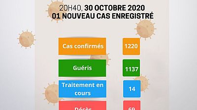 Coronavirus - Niger : Mise à jour COVID-19 du 30 octobre 2020
