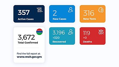 Coronavirus - Gambia: Daily case update as of 31st October 2020