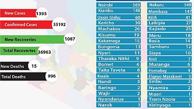 Coronavirus - Kenya: COVID-19 updates (31 October 2020)