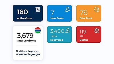 Coronavirus - Gambia: Daily case update as of 2nd November 2020