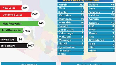 Coronavirus - Kenya: COVID-19 updates (2 November 2020)