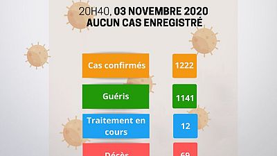 Coronavirus - Niger : Mise à jour COVID-19 du 3 novembre 2020