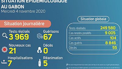 Coronavirus - Gabon : Situation Épidémiologique au Gabon (4 novembre 2020)
