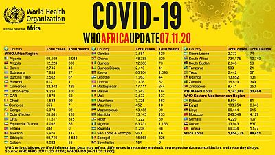Coronavirus - Afrique : chiffres par pays du COVID-19