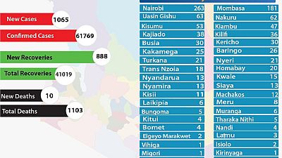 Coronavirus - Kenya: COVID-19 updates (7 November 2020)