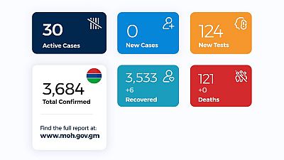 Coronavirus - Gambia: Daily case update as of 7th November 2020