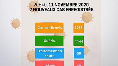 Coronavirus - Niger : Mise à jour COVID-19 du 11 novembre 2020