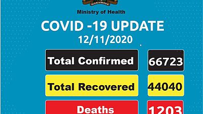 Coronavirus - Kenya: COVID-19 updates (12 November 2020)