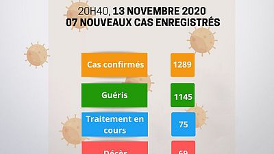 Coronavirus - Niger : Mise à jour COVID-19 du 13 novembre 2020